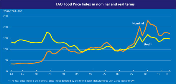 Fao food price index