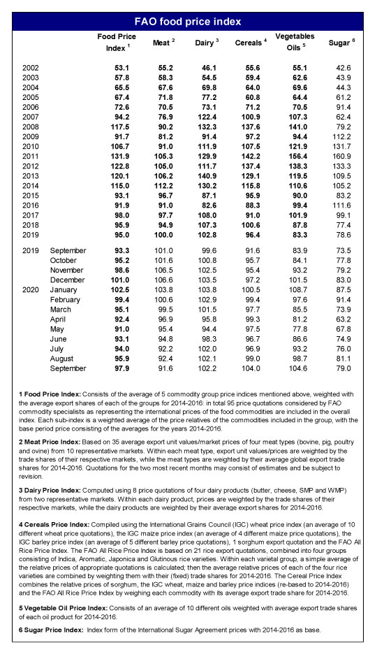 Fao Food Price Index World Food Situation Food And Agriculture Organization Of The United Nations