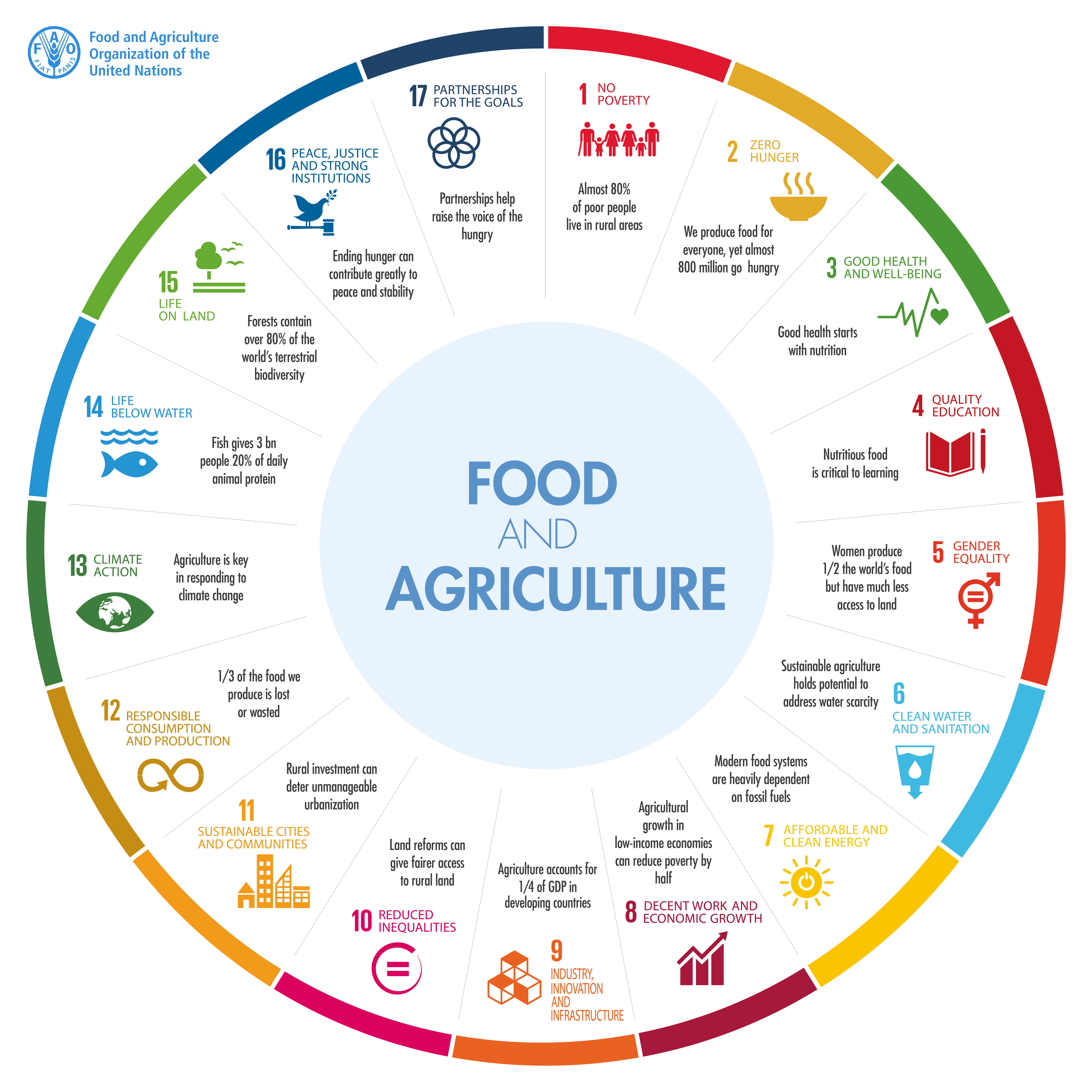 Changing food systems: implications for DFID priorities
