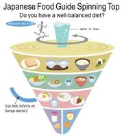 Japan's food guide. Reproduced with permission.