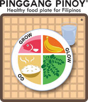 The Filipino food plate for adults. Reproduced with permission.