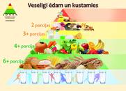 The Latvian food pyramid. Reproduced with permission.