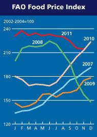 Food Price Index