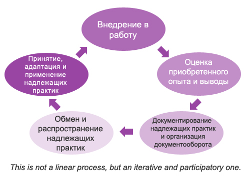 Good Practice Cycle