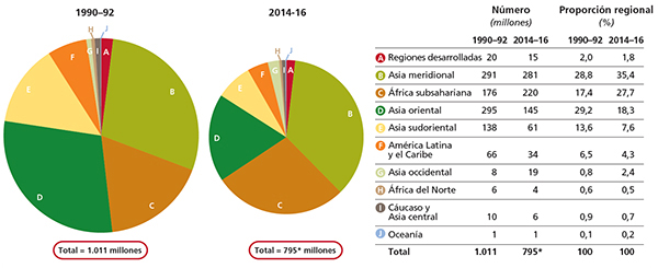 Evolución de la distribución del hambre en el mundo: número y proporción de personas subalimentadas por región, 1990-92 y 2014-16