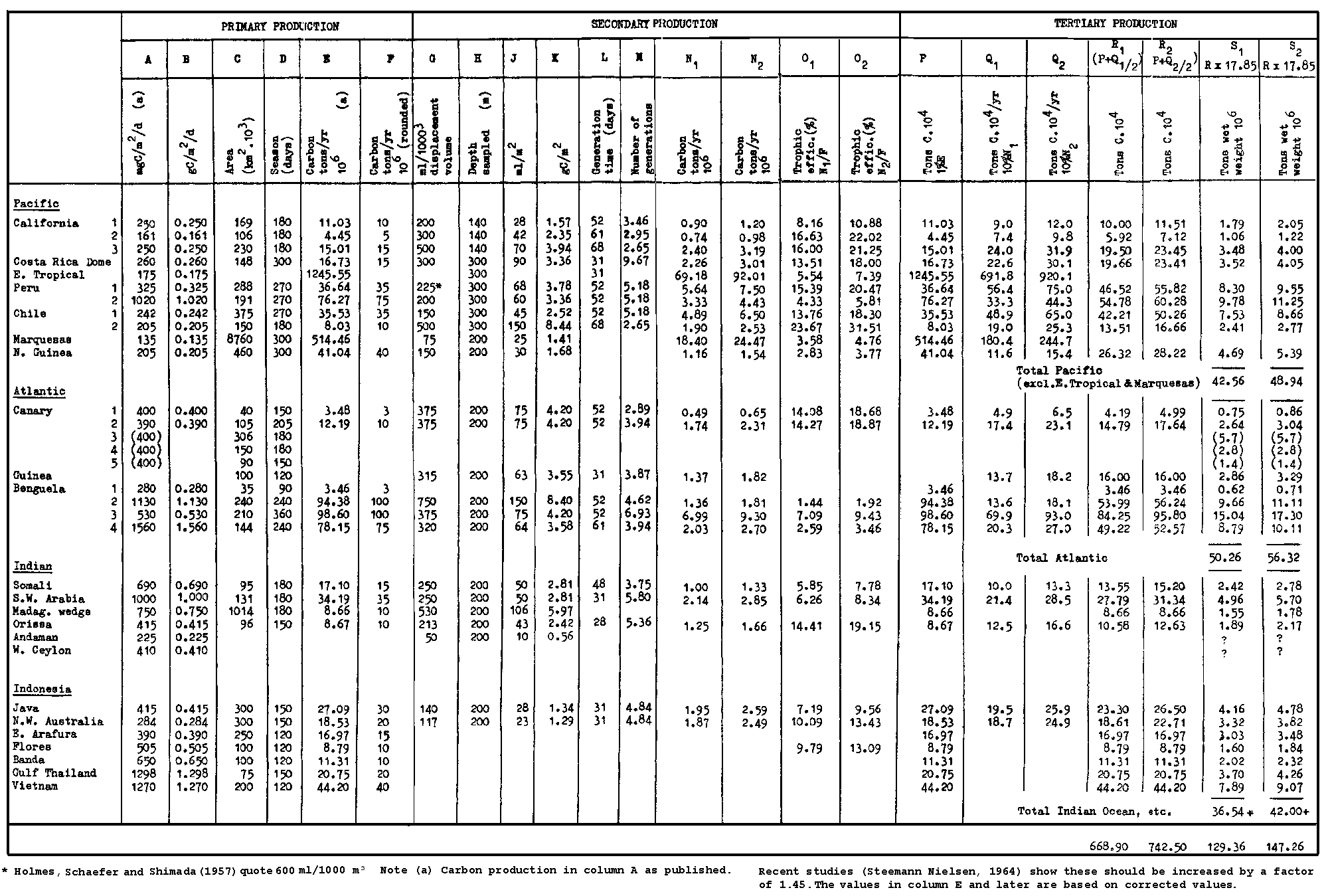 TABLE I. ANNUAL PRIMARY, SECONDARY AND TERTIARY PRODUCTION IN THE ...