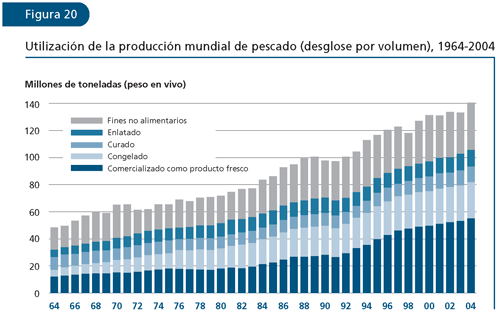 EL ESTADO MUNDIAL DE LA PESCA Y LA ACUICULTURA 2006