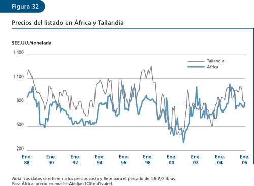 EL ESTADO MUNDIAL DE LA PESCA Y LA ACUICULTURA 2006