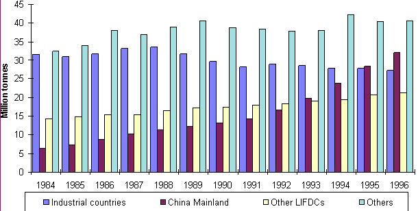 Figure 4 World Fishery Production for Low-income Food Deficit Countries