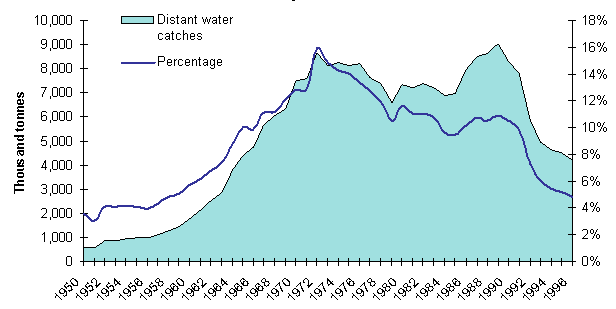 Figure 11 Distant Water Fishery Catches in Relation to Marine Capture Fishery Production