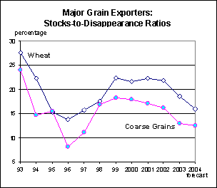 food outlook