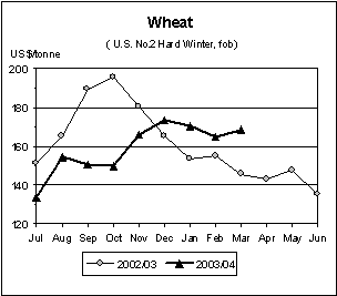 food outlook