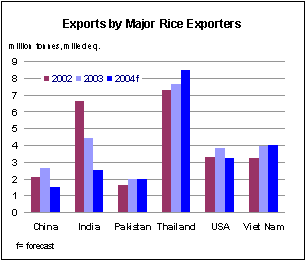 food outlook
