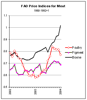 food outlook