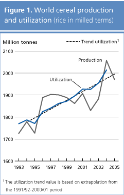 food outlook