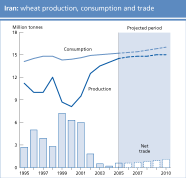 food outlook
