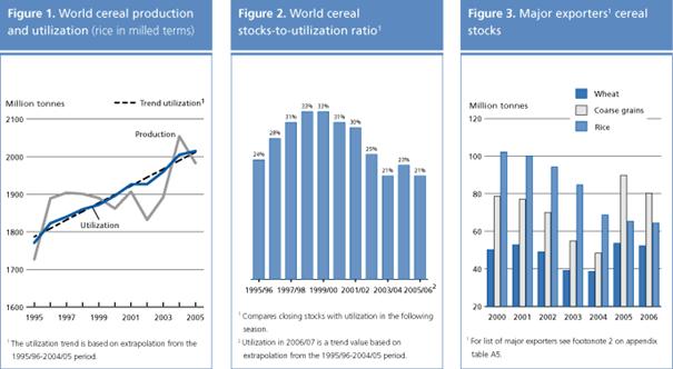 food outlook