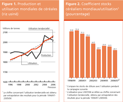 Perspectives de r�coltes et situation alimentaire 
