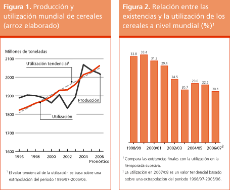 Perspectivas de Cosechas y Situaci�n Alimentaria