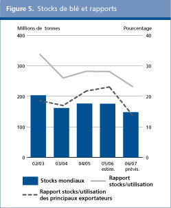 Perspectives de l'alimentation