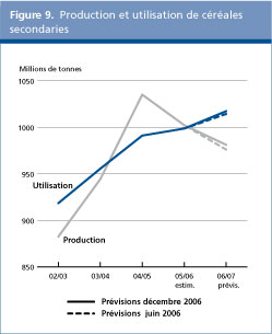 Perspectives de l'alimentation