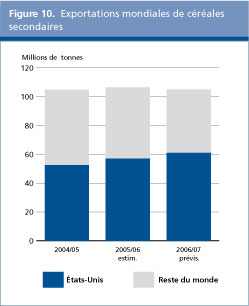 Perspectives de l'alimentation