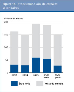 Perspectives de l'alimentation