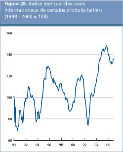 Perspectives de l'alimentation