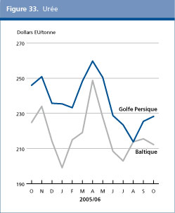 Perspectives de l'alimentation