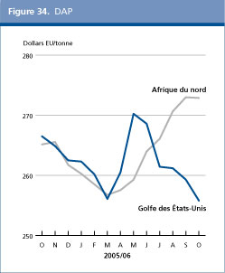 Perspectives de l'alimentation