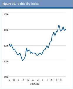 Perspectives de l'alimentation
