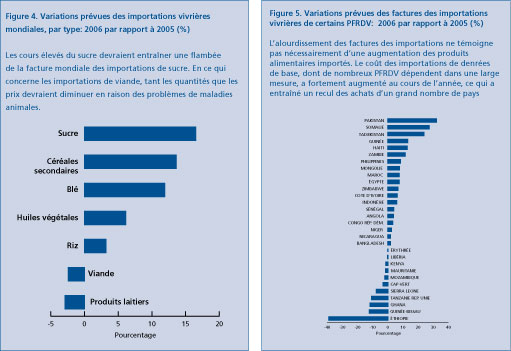Perspectives de l'alimentation