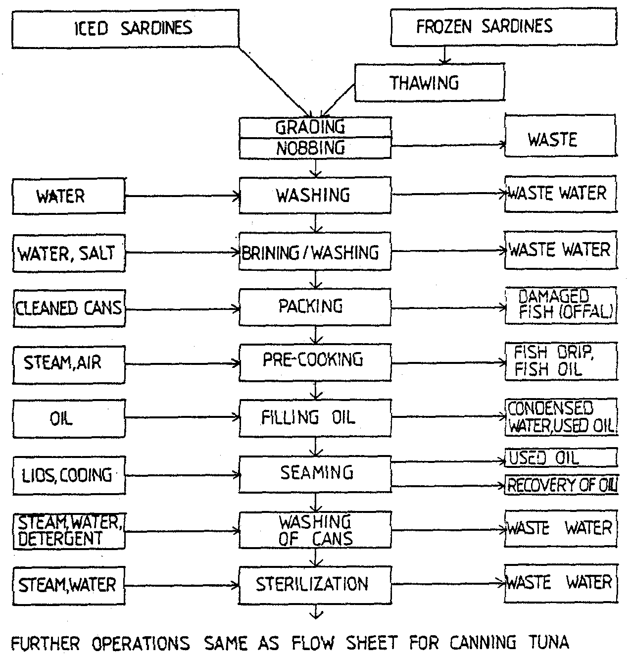Planning and engineering data 2. Fish canning - 4. Processing