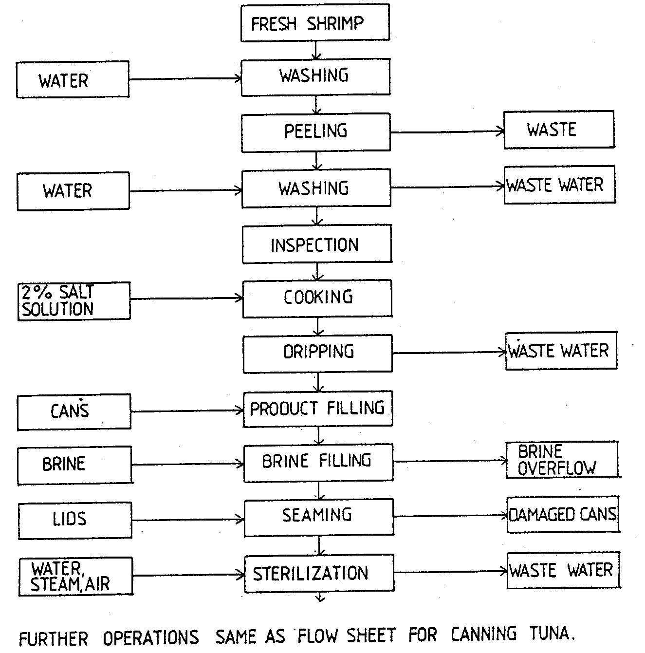 Planning and engineering data 2. Fish canning - 4. Processing
