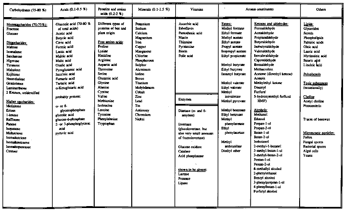 List of coupoponds found in honey, but not necessarily present in all honeys (from Gonnet and Vache, 1985 modified with data from Withe, 1975b Bogdanov and Crane, 1990)