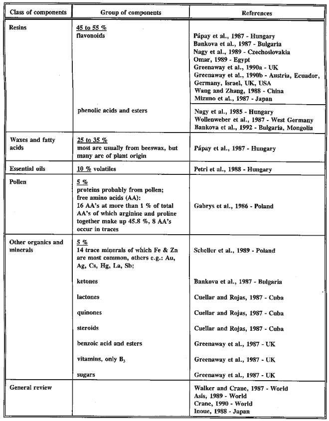 The major compounds of propolis as analyzed in recent publications.