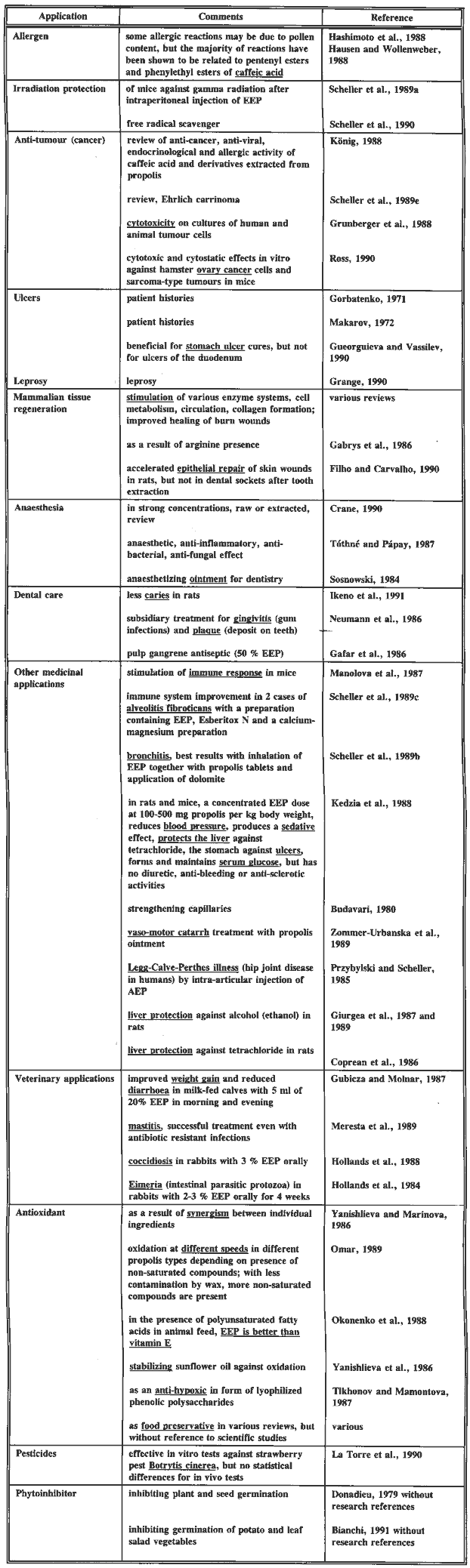 Medicinal and other effects described for propolis or its extracts.