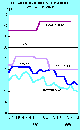 Oceanfreight Rates Graph Food Outlook 09/96 Export prices & Ocean Freight Rates
