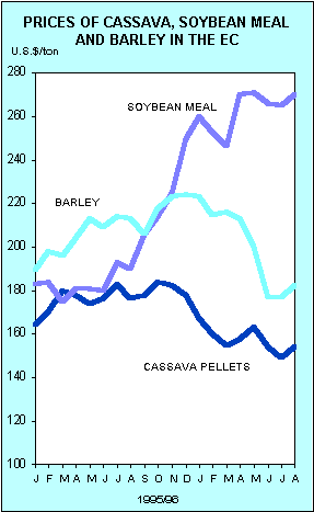 Prices of Cassava, Soybean meal and barley in the EC