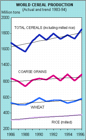 World Cereal Production Graph.
