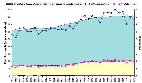 Role of fish in proteins supply