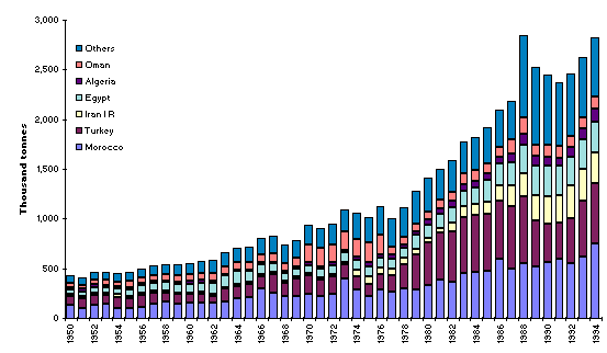 Fishery production by country