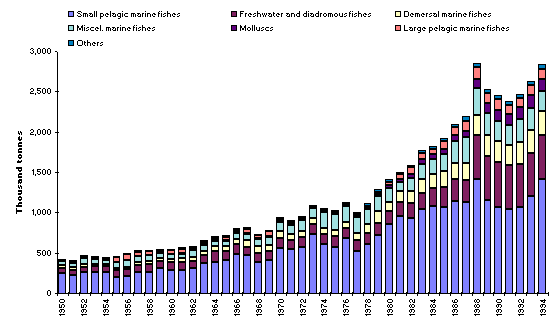 Fishery production by species categories