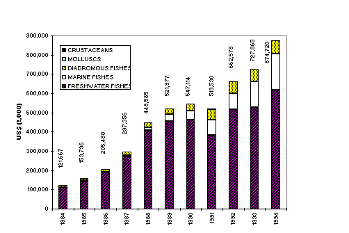 Total Production Value and Composition by Main Species Groups