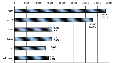 Main Producers (Metric Tonnes) in 1994; (paranthesise=% total production)