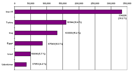 Main Producers (US$) in 1994; (paranthesise=% total production value)
