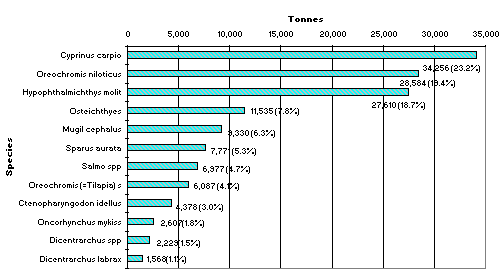 Main Species by Production Volume (mt & % total production value), 1994