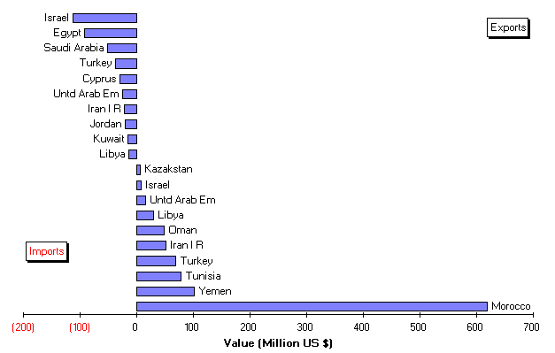  Fishery imports and exports for major trading countries in 1994