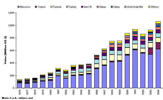  Value of fishery exports by country
