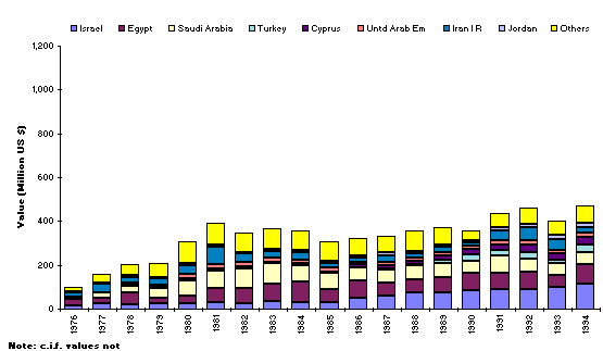  Value of fishery imports by country